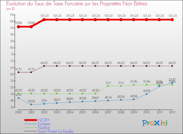 Evolution du taux de la taxe foncière sur les immeubles et terrains non batis pour NOTH et les communes proches de 2000 à 2012 Comparaison des taux de la taxe foncière sur les immeubles et terrains non batis pour NOTH et les communes voisines de 2000 à 2012