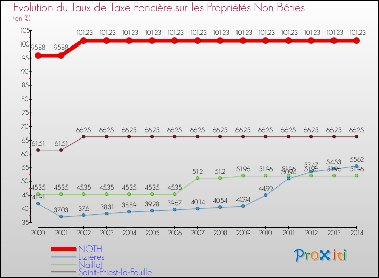 Evolution du taux de la taxe foncière sur les immeubles et terrains non batis pour NOTH et les communes proches de 2000 à 2014 Comparaison des taux de la taxe foncière sur les immeubles et terrains non batis pour NOTH et les communes voisines de 2000 à 2014