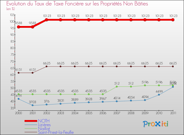 Evolution du taux de la taxe foncière sur les immeubles et terrains non batis pour NOTH et les communes proches Comparaison des taux de la taxe foncière sur les immeubles et terrains non batis pour NOTH et les communes voisines