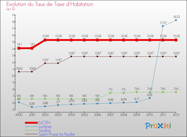 Evolution du taux de la taxe d'habitation pour NOTH et les communes proches Comparaison des taux de la taxe d'habitation pour NOTH et les communes voisines