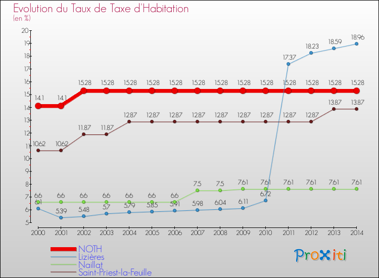 Evolution du taux de la taxe d'habitation pour NOTH et les communes proches de 2000 à 2014 Comparaison des taux de la taxe d'habitation pour NOTH et les communes voisines de 2000 à 2014