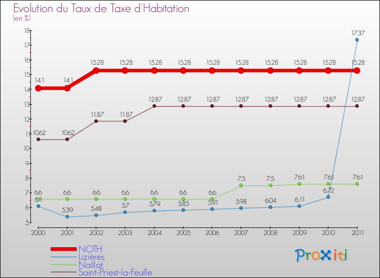 Evolution du taux de la taxe d'habitation pour NOTH et les communes proches Comparaison des taux de la taxe d'habitation pour NOTH et les communes voisines
