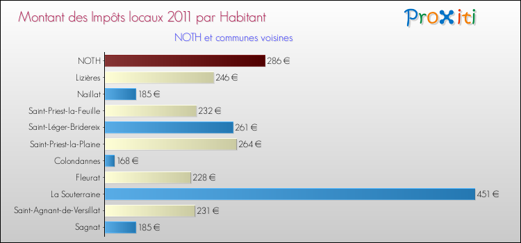 Montant des impôts locaux par Habitant pour NOTH et les communes proches Comparaison des impôts locaux par habitant pour NOTH et les communes voisines