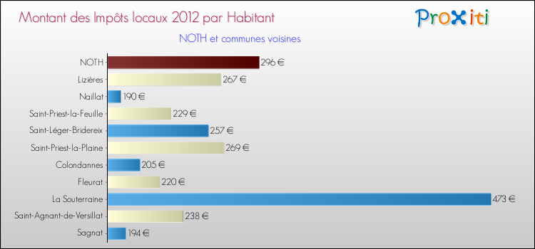 Montant des impôts locaux par Habitant pour NOTH et les communes proches Comparaison des impôts locaux par habitant pour NOTH et les communes voisines