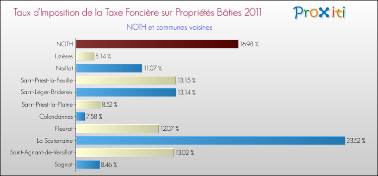 Taux d'imposition de la taxe foncière sur le bati 2011 pour NOTH et les communes proches Comparaison des taux d'imposition de la taxe foncière sur le bati 2011 pour NOTH et les communes voisines