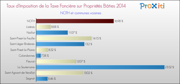 Taux d'imposition de la taxe foncière sur le bati 2014 pour NOTH et les communes proches Comparaison des taux d'imposition de la taxe foncière sur le bati 2014 pour NOTH et les communes voisines