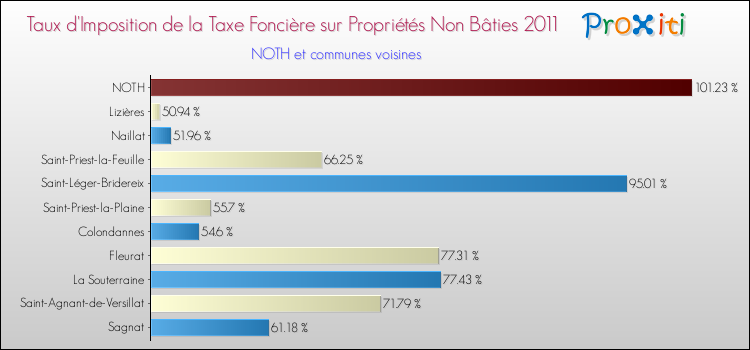 Taux d'imposition de la taxe foncière sur les immeubles et terrains non batis 2011 pour NOTH et les communes proches Comparaison des taux d'imposition de la taxe foncière sur les immeubles et terrains non batis 2011 pour NOTH et les communes voisines