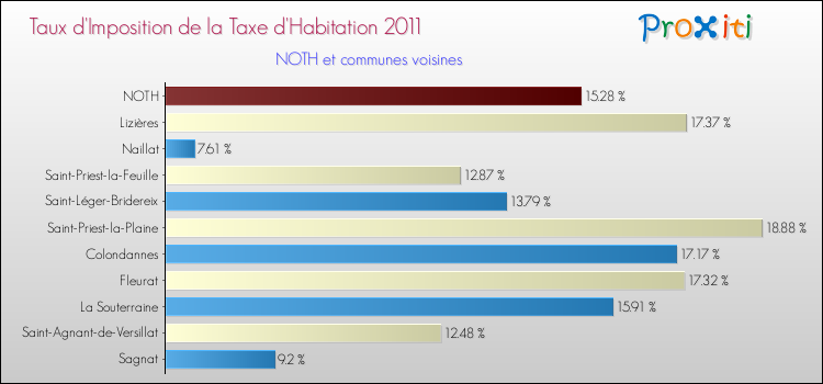 Taux d'imposition de la taxe d'habitation 2011 pour NOTH et les communes proches Comparaison des taux d'imposition de la taxe d'habitation 2011 pour NOTH et les communes voisines