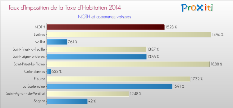 Taux d'imposition de la taxe d'habitation 2014 pour NOTH et les communes proches Comparaison des taux d'imposition de la taxe d'habitation 2014 pour NOTH et les communes voisines