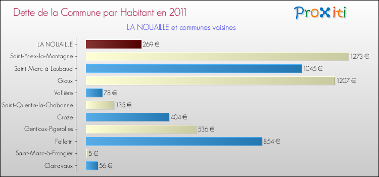 Dette par habitant de la commune en 2011 pour LA NOUAILLE et les communes proches Comparaison de la dette par habitant de la commune en 2011 pour LA NOUAILLE et les communes voisines