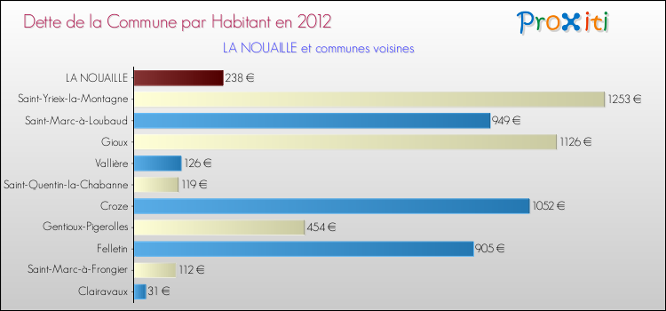 Dette par habitant de la commune en 2012 pour LA NOUAILLE et les communes proches Comparaison de la dette par habitant de la commune en 2012 pour LA NOUAILLE et les communes voisines