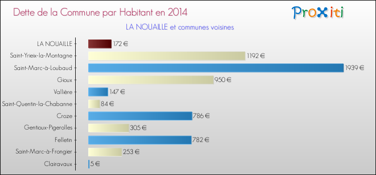 Dette par habitant de la commune en 2014 pour LA NOUAILLE et les communes proches Comparaison de la dette par habitant de la commune en 2014 pour LA NOUAILLE et les communes voisines