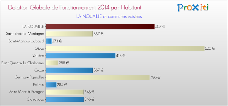 Montant des dotations globales de fonctionnement DGF par Habitant pour LA NOUAILLE et les communes proches en 2014. Comparaison des des dotations globales de fonctionnement DGF par habitant pour LA NOUAILLE et les communes voisines en 2014.