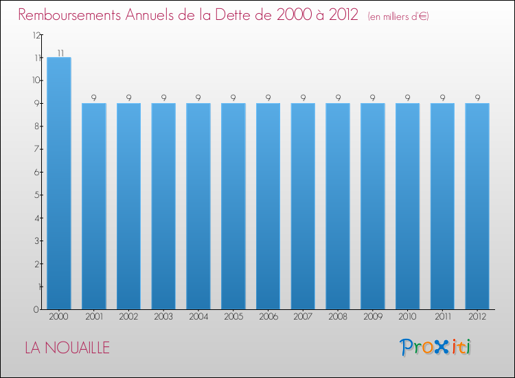 Evolution de l'annuité de la dette pour la commune de LA NOUAILLE de 2000 à 2012 Annuités de la dette pour LA NOUAILLE de 2000 à 2012