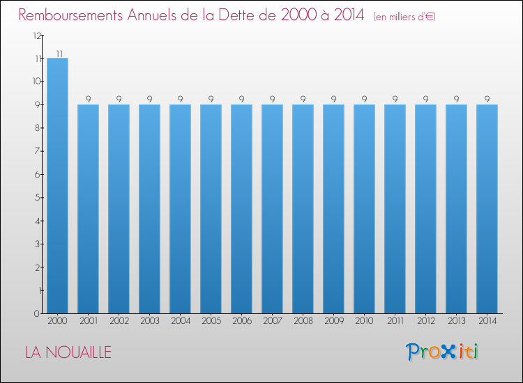 Evolution de l'annuité de la dette pour la commune de LA NOUAILLE de 2000 à 2014 Annuités de la dette pour LA NOUAILLE de 2000 à 2014