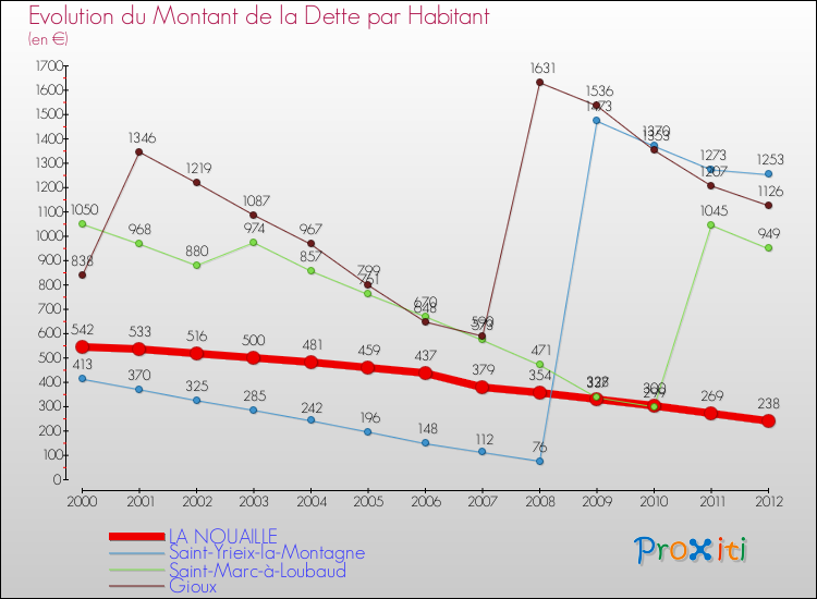 Evolution de la dette par habitant pour la commune de LA NOUAILLE et les communes proches de 2000 à 2012 Comparaison de la dette par habitant pour LA NOUAILLE et les communes voisines de 2000 à 2012