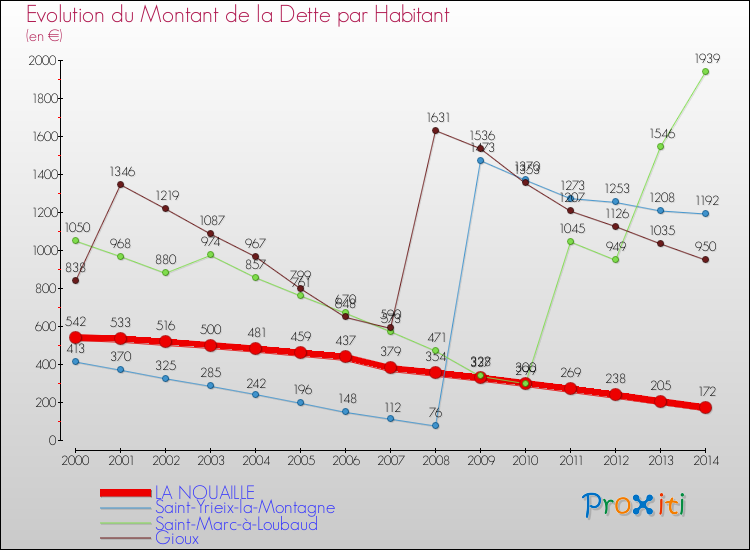 Evolution de la dette par habitant pour la commune de LA NOUAILLE et les communes proches de 2000 à 2014 Comparaison de la dette par habitant pour LA NOUAILLE et les communes voisines de 2000 à 2014