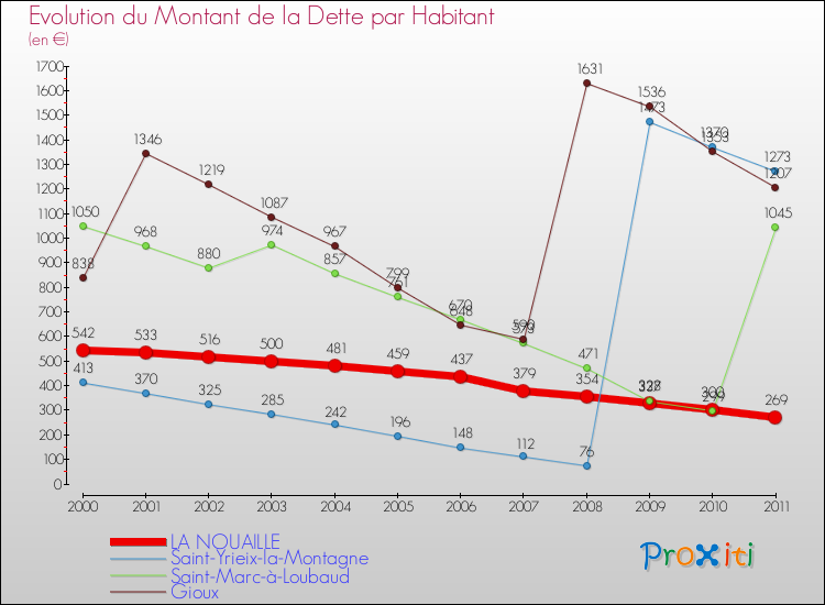 Evolution de la dette par habitant pour la commune de LA NOUAILLE et les communes proches Comparaison de la dette par habitant pour LA NOUAILLE et les communes voisines