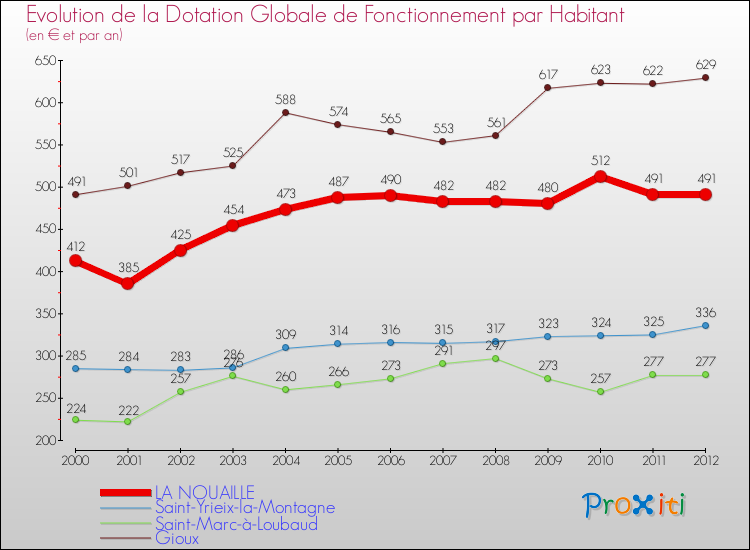 Evolution et montant de la dotation globale de fonctionnement par Habitant pour LA NOUAILLE et les communes proches Comparaison des dotations globales de fonctionnement par habitant pour LA NOUAILLE et les communes voisines