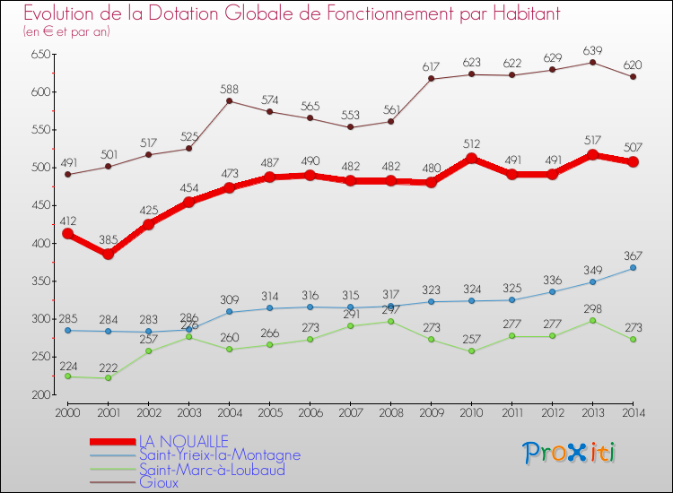 Evolution et montant de la dotation globale de fonctionnement par Habitant pour LA NOUAILLE et les communes proches de 2000 à 2014. Comparaison des dotations globales de fonctionnement par habitant pour LA NOUAILLE et les communes voisines de 2000 à 2014.