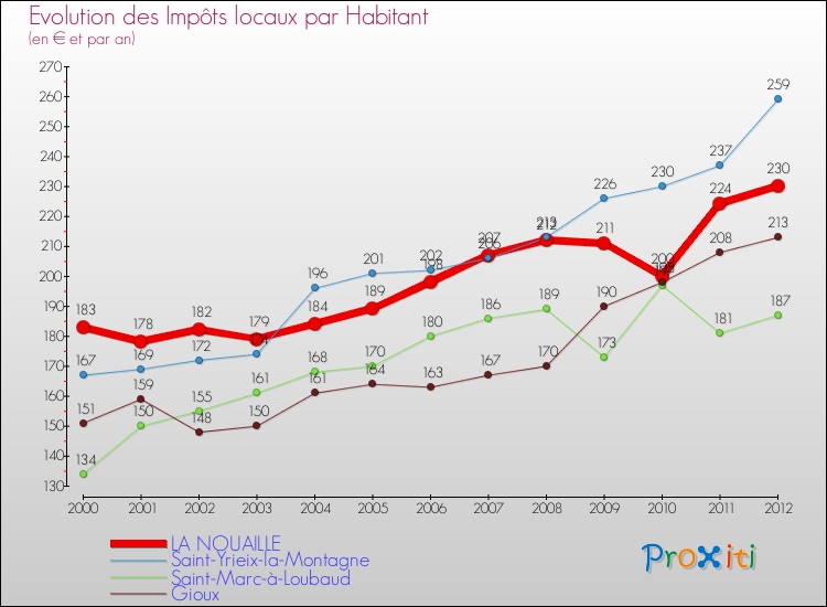 Evolution et montant des impôts locaux par Habitant pour LA NOUAILLE et les communes proches Comparaison des impôts locaux par habitant pour LA NOUAILLE et les communes voisines