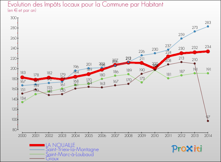 Evolution et montant des impôts locaux par Habitant pour LA NOUAILLE et les communes proches de 2000 à 2014 Comparaison des impôts locaux par habitant pour LA NOUAILLE et les communes voisines de 2000 à 2014