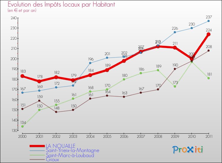 Evolution et montant des impôts locaux par Habitant pour LA NOUAILLE et les communes proches Comparaison des impôts locaux par habitant pour LA NOUAILLE et les communes voisines