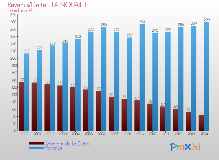 Evolution comparée de la dette et des revenus pour la commune de LA NOUAILLE de 2000 à 2014 Comparaison de la dette et des revenus pour LA NOUAILLE de 2000 à 2014