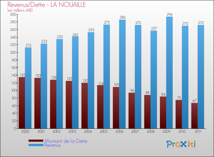 Evolution comparée de la dette et des revenus pour la commune de LA NOUAILLE de 2000 à 2011 Comparaison de la dette et des revenus pour LA NOUAILLE de 2000 à 2011