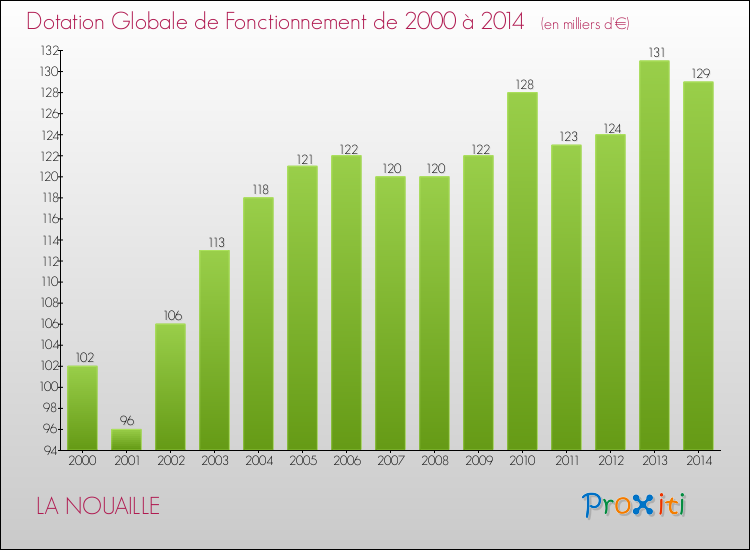 Evolution du montant de la Dotation Globale de Fonctionnement pour la commune de LA NOUAILLE de 2000 à 2014 Evolution du montant de la Dotation Globale de Fonctionnement pour LA NOUAILLE de 2000 à 2014