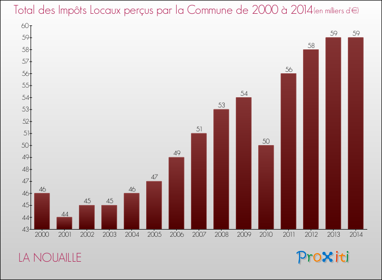 Evolution des Impôts Locaux pour la commune de LA NOUAILLE de 2000 à 2014 Evolution des Impôts Locaux pour LA NOUAILLE de 2000 à 2014