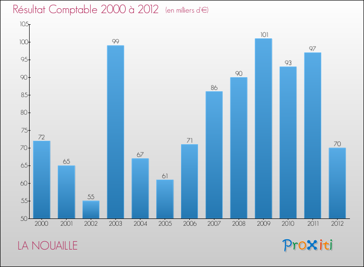 Evolution du résultat comptable pour la commune de LA NOUAILLE de 2000 à 2012 Evolution du résultat comptable pour LA NOUAILLE de 2000 à 2012