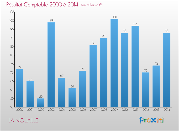 Evolution du résultat comptable pour la commune de LA NOUAILLE de 2000 à 2014 Evolution du résultat comptable pour LA NOUAILLE de 2000 à 2014