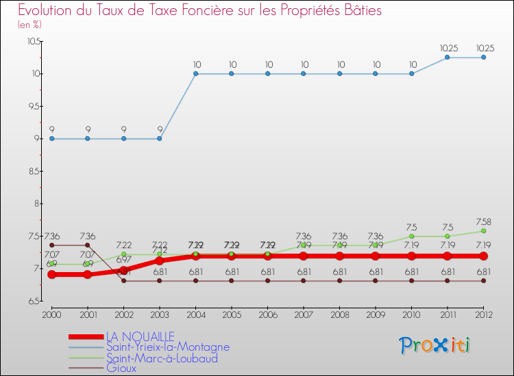 Evolution du taux de la taxe foncière sur le bati pour LA NOUAILLE et les communes proches de 2000 à 2012 Comparaison des taux de taxe foncière sur le bati pour LA NOUAILLE et les communes voisines de 2000 à 2012
