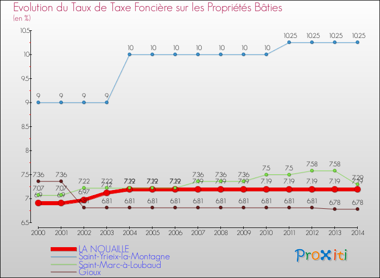 Evolution du taux de la taxe foncière sur le bati pour LA NOUAILLE et les communes proches de 2000 à 2014 Comparaison des taux de taxe foncière sur le bati pour LA NOUAILLE et les communes voisines de 2000 à 2014