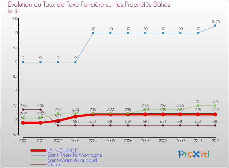 Evolution du taux de la taxe foncière sur le bati pour LA NOUAILLE et les communes proches Comparaison des taux de taxe foncière sur le bati pour LA NOUAILLE et les communes voisines