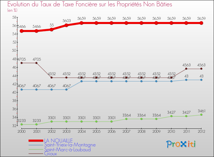 Evolution du taux de la taxe foncière sur les immeubles et terrains non batis pour LA NOUAILLE et les communes proches de 2000 à 2012 Comparaison des taux de la taxe foncière sur les immeubles et terrains non batis pour LA NOUAILLE et les communes voisines de 2000 à 2012