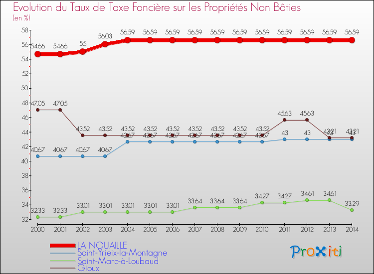 Evolution du taux de la taxe foncière sur les immeubles et terrains non batis pour LA NOUAILLE et les communes proches de 2000 à 2014 Comparaison des taux de la taxe foncière sur les immeubles et terrains non batis pour LA NOUAILLE et les communes voisines de 2000 à 2014