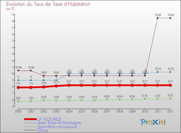 Evolution du taux de la taxe d'habitation pour LA NOUAILLE et les communes proches Comparaison des taux de la taxe d'habitation pour LA NOUAILLE et les communes voisines