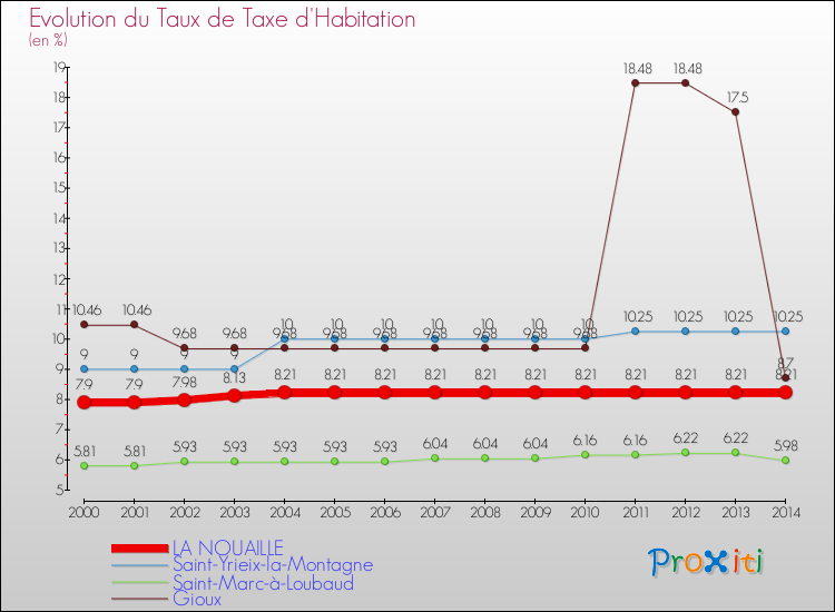 Evolution du taux de la taxe d'habitation pour LA NOUAILLE et les communes proches de 2000 à 2014 Comparaison des taux de la taxe d'habitation pour LA NOUAILLE et les communes voisines de 2000 à 2014