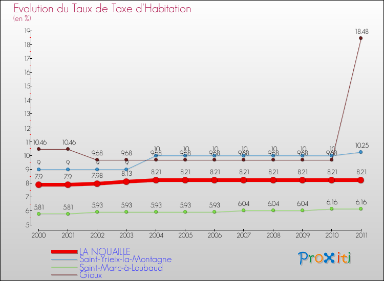Evolution du taux de la taxe d'habitation pour LA NOUAILLE et les communes proches Comparaison des taux de la taxe d'habitation pour LA NOUAILLE et les communes voisines