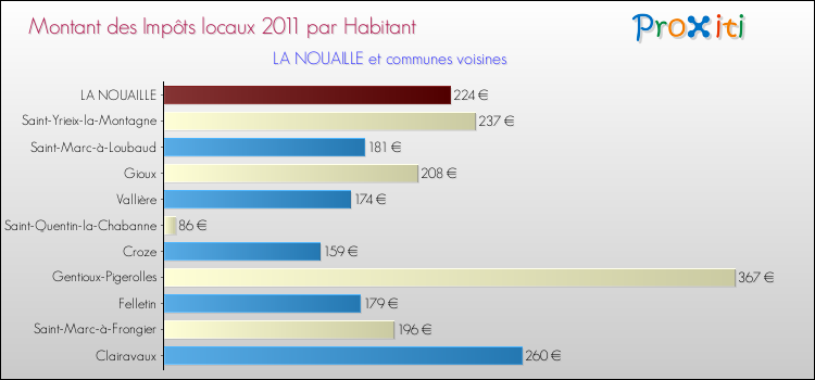 Montant des impôts locaux par Habitant pour LA NOUAILLE et les communes proches Comparaison des impôts locaux par habitant pour LA NOUAILLE et les communes voisines