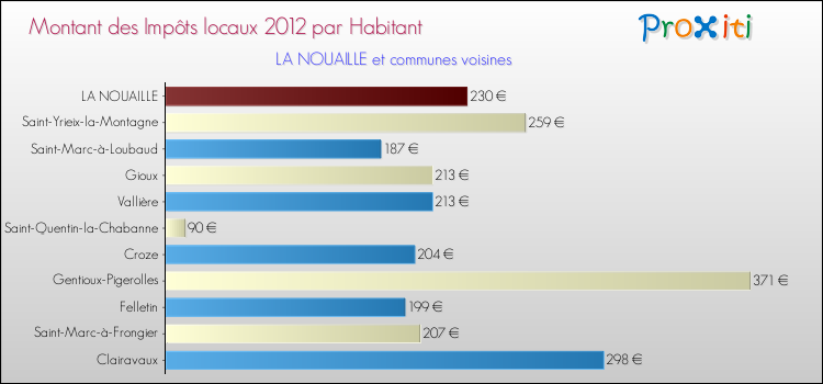 Montant des impôts locaux par Habitant pour LA NOUAILLE et les communes proches Comparaison des impôts locaux par habitant pour LA NOUAILLE et les communes voisines