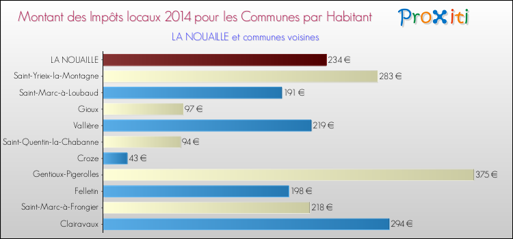 Montant des impôts locaux par Habitant pour LA NOUAILLE et les communes proches en 2014 Comparaison des impôts locaux par habitant pour LA NOUAILLE et les communes voisines en 2014