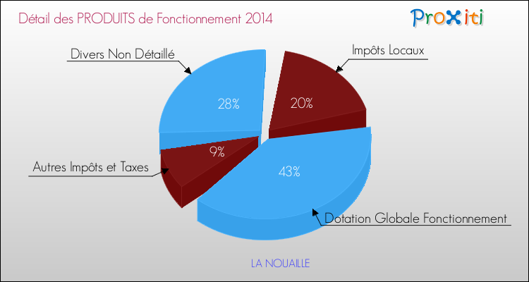 Décomposition du Budget de Fonctionnement 2014 de la commune de LA NOUAILLE Budget de Fonctionnement 2014 pour la commune de LA NOUAILLE