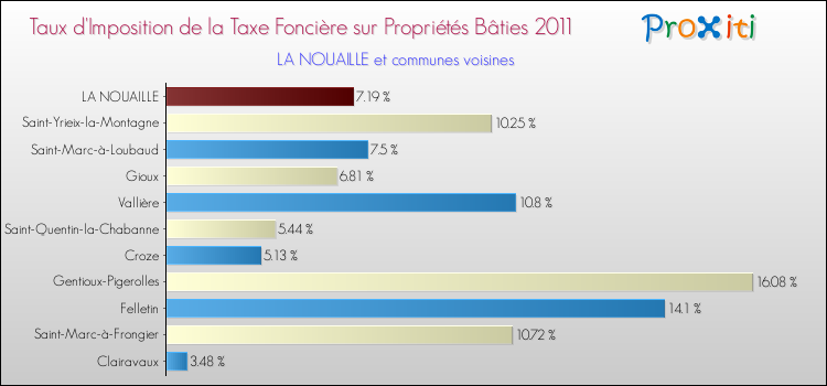 Taux d'imposition de la taxe foncière sur le bati 2011 pour LA NOUAILLE et les communes proches Comparaison des taux d'imposition de la taxe foncière sur le bati 2011 pour LA NOUAILLE et les communes voisines