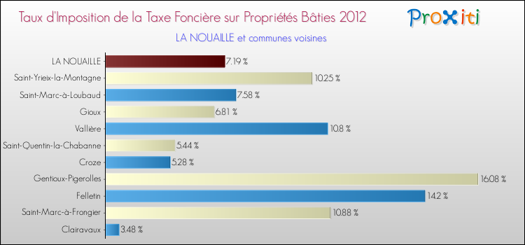 Taux d'imposition de la taxe foncière sur le bati 2012 pour LA NOUAILLE et les communes proches Comparaison des taux d'imposition de la taxe foncière sur le bati 2012 pour LA NOUAILLE et les communes voisines