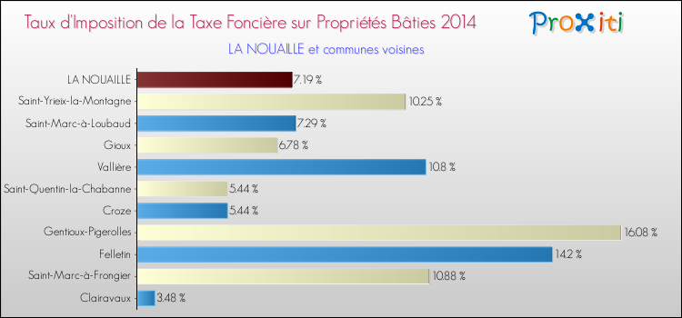 Taux d'imposition de la taxe foncière sur le bati 2014 pour LA NOUAILLE et les communes proches Comparaison des taux d'imposition de la taxe foncière sur le bati 2014 pour LA NOUAILLE et les communes voisines