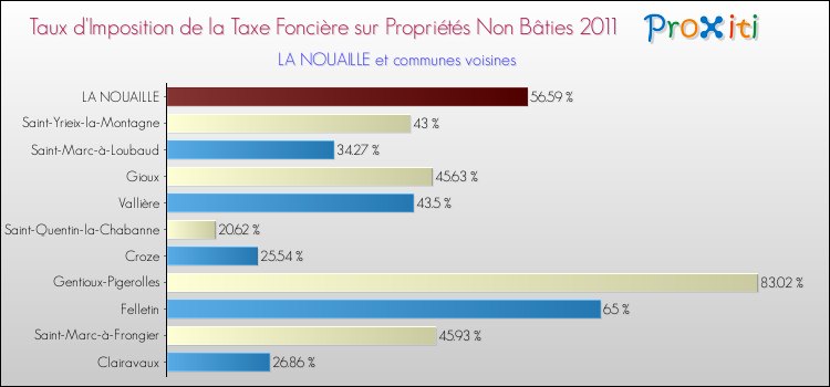Taux d'imposition de la taxe foncière sur les immeubles et terrains non batis 2011 pour LA NOUAILLE et les communes proches Comparaison des taux d'imposition de la taxe foncière sur les immeubles et terrains non batis 2011 pour LA NOUAILLE et les communes voisines