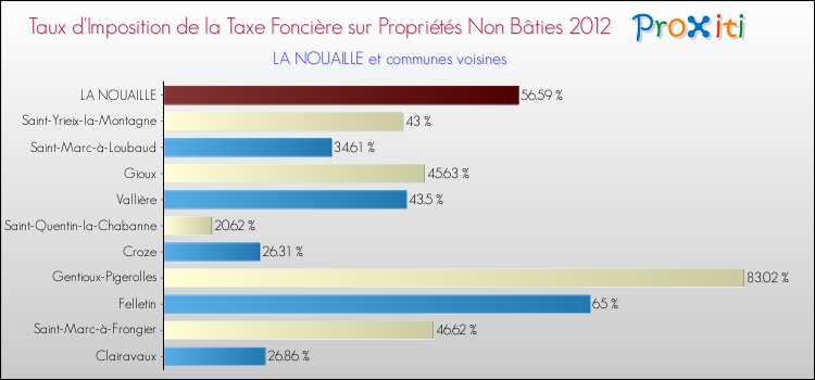 Taux d'imposition de la taxe foncière sur les immeubles et terrains non batis 2012 pour LA NOUAILLE et les communes proches Comparaison des taux d'imposition de la taxe foncière sur les immeubles et terrains non batis 2012 pour LA NOUAILLE et les communes voisines